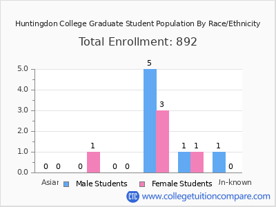 Huntingdon College 2025 Graduate Enrollment by Gender and Race chart