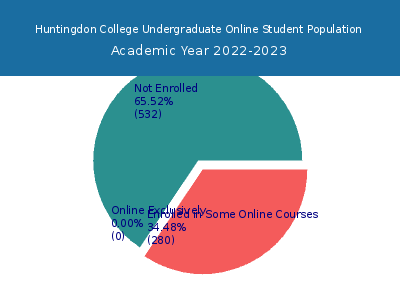 Huntingdon College 2023 Online Student Population chart