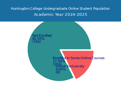 Huntingdon College 2025 Online Student Population chart