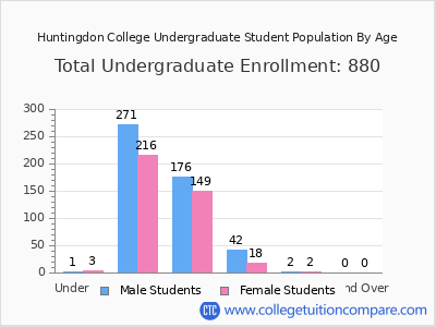 Huntingdon College 2025 Undergraduate Enrollment by Age chart