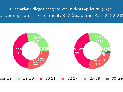 Huntingdon College 2023 Undergraduate Enrollment Age Diversity Pie chart