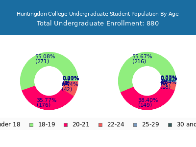 Huntingdon College 2025 Undergraduate Enrollment Age Diversity Pie chart