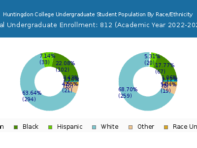 Huntingdon College 2023 Undergraduate Enrollment by Gender and Race chart