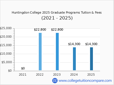 Huntingdon College 2025 graduate tuition chart