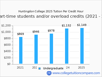 Huntingdon College 2025 cost per credit hour chart