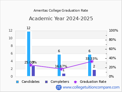 Ameritas College graduation rate by gender