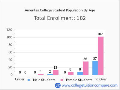 Ameritas College 2024 Student Population by Age chart