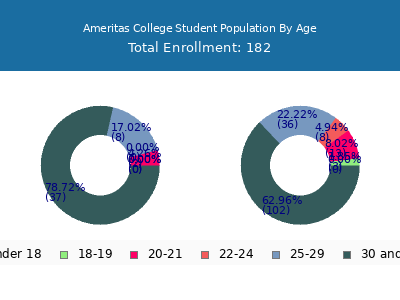 Ameritas College 2024 Student Population Age Diversity Pie chart