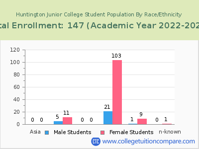 Huntington Junior College 2023 Student Population by Gender and Race chart