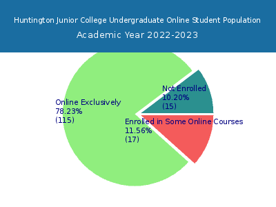 Huntington Junior College 2023 Online Student Population chart