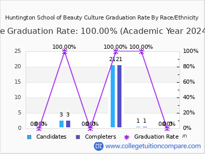 Huntington School of Beauty Culture graduation rate by race