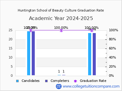 Huntington School of Beauty Culture graduation rate by gender