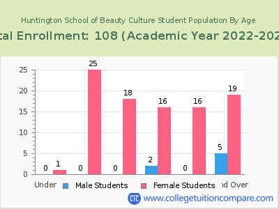 Huntington School of Beauty Culture 2023 Student Population by Age chart