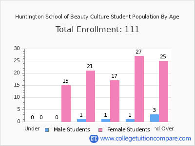 Huntington School of Beauty Culture 2025 Student Population by Age chart
