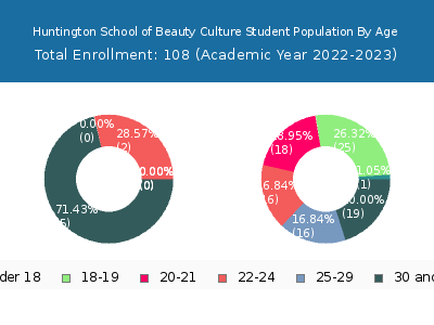 Huntington School of Beauty Culture 2023 Student Population Age Diversity Pie chart