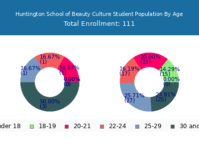 Huntington School of Beauty Culture 2025 Student Population Age Diversity Pie chart