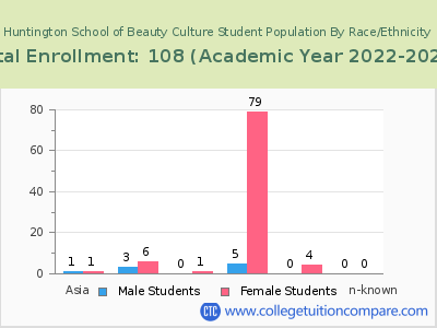Huntington School of Beauty Culture 2023 Student Population by Gender and Race chart