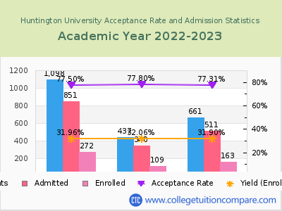 Huntington University 2023 Acceptance Rate By Gender chart
