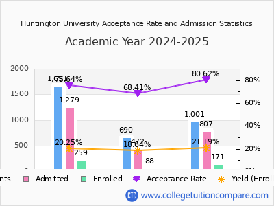 Huntington University 2025 Acceptance Rate By Gender chart