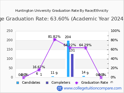 Huntington University graduation rate by race