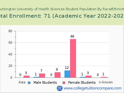 Huntington University of Health Sciences 2023 Student Population by Gender and Race chart
