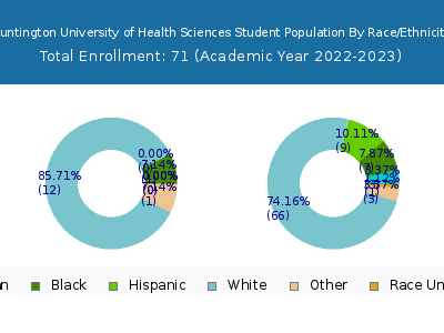Huntington University of Health Sciences 2023 Student Population by Gender and Race chart