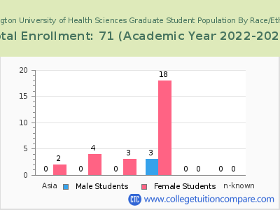 Huntington University of Health Sciences 2023 Graduate Enrollment by Gender and Race chart