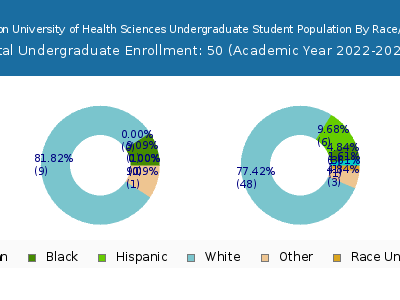 Huntington University of Health Sciences 2023 Undergraduate Enrollment by Gender and Race chart