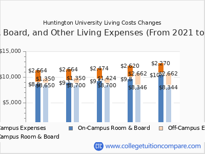 Huntington University 2025 room & board cost chart