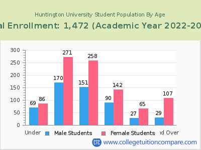 Huntington University 2023 Student Population by Age chart