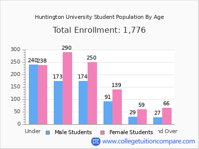 Huntington University 2025 Student Population by Age chart