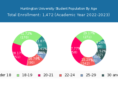 Huntington University 2023 Student Population Age Diversity Pie chart