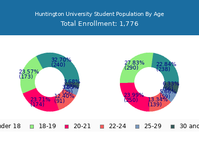 Huntington University 2025 Student Population Age Diversity Pie chart