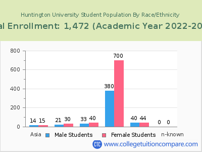 Huntington University 2023 Student Population by Gender and Race chart