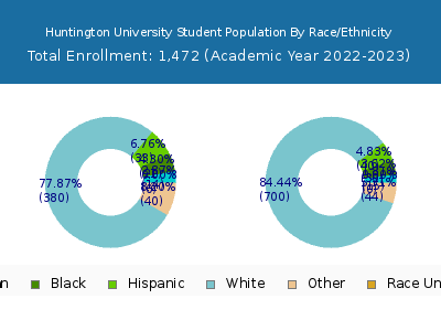 Huntington University 2023 Student Population by Gender and Race chart