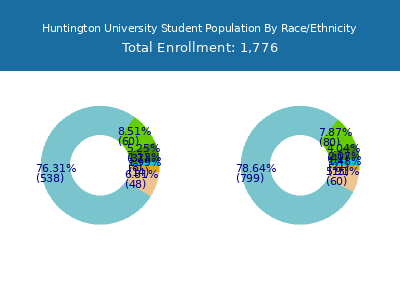 Huntington University 2025 Student Population by Gender and Race chart