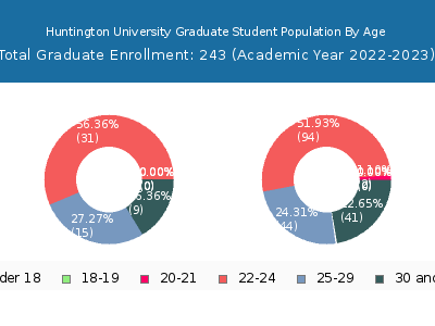 Huntington University 2023 Graduate Enrollment Age Diversity Pie chart