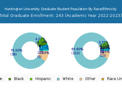 Huntington University 2023 Graduate Enrollment by Gender and Race chart