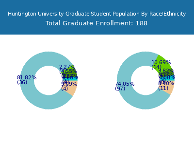 Huntington University 2025 Graduate Enrollment by Gender and Race chart