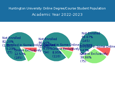 Huntington University 2023 Online Student Population chart