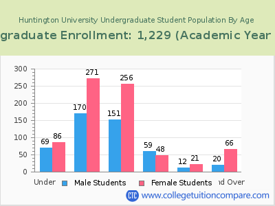 Huntington University 2023 Undergraduate Enrollment by Age chart