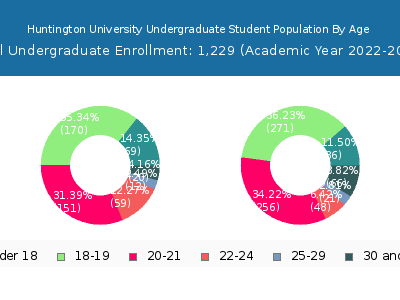 Huntington University 2023 Undergraduate Enrollment Age Diversity Pie chart