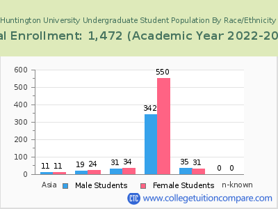 Huntington University 2023 Undergraduate Enrollment by Gender and Race chart