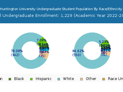 Huntington University 2023 Undergraduate Enrollment by Gender and Race chart
