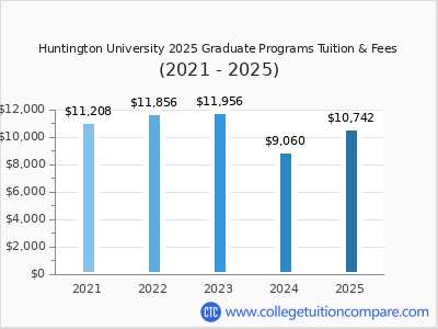 Huntington University 2025 graduate tuition chart