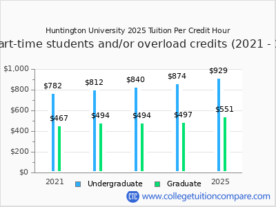 Huntington University 2025 cost per credit hour chart