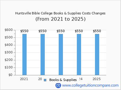Huntsville Bible College 2025 books & supplies cost chart