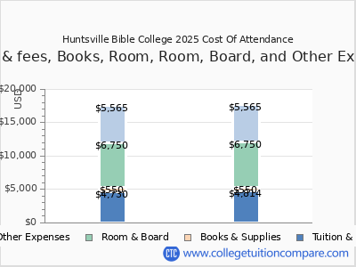 Huntsville Bible College 2025 COA (cost of attendance) chart