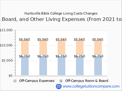 Huntsville Bible College 2025 room & board cost chart
