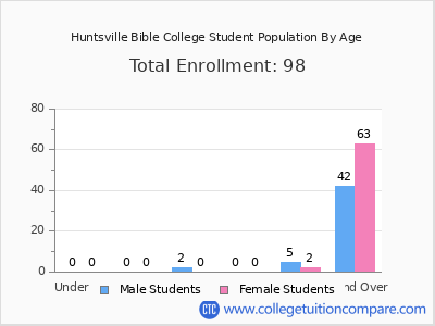 Huntsville Bible College 2024 Student Population by Age chart